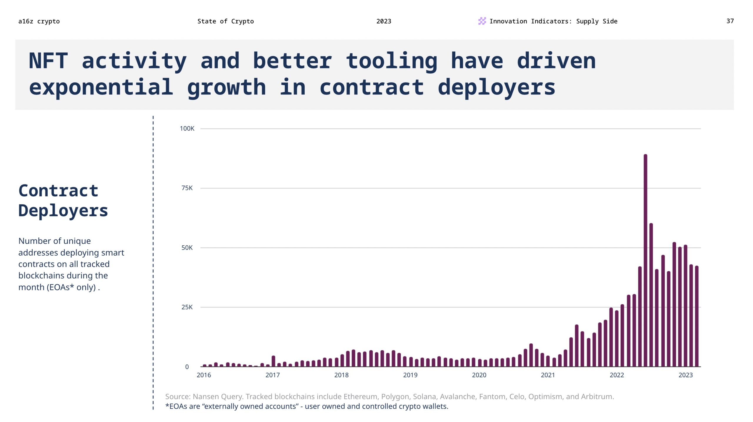 NFT activity and better tooling have driven exponential growth in contract developers