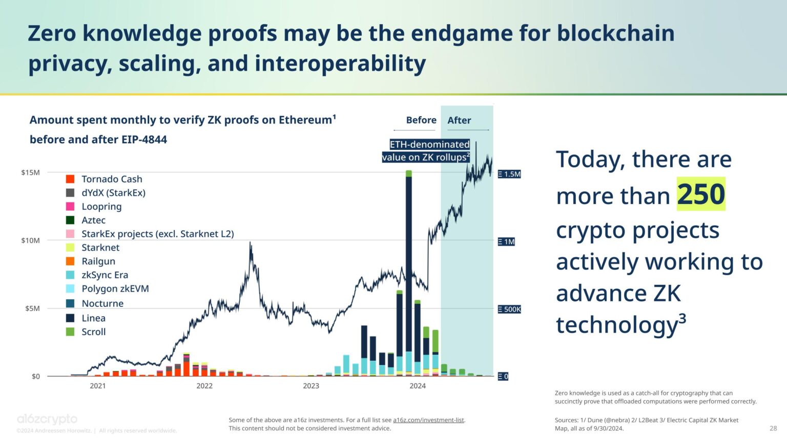 State of Crypto 2024 - a16z crypto